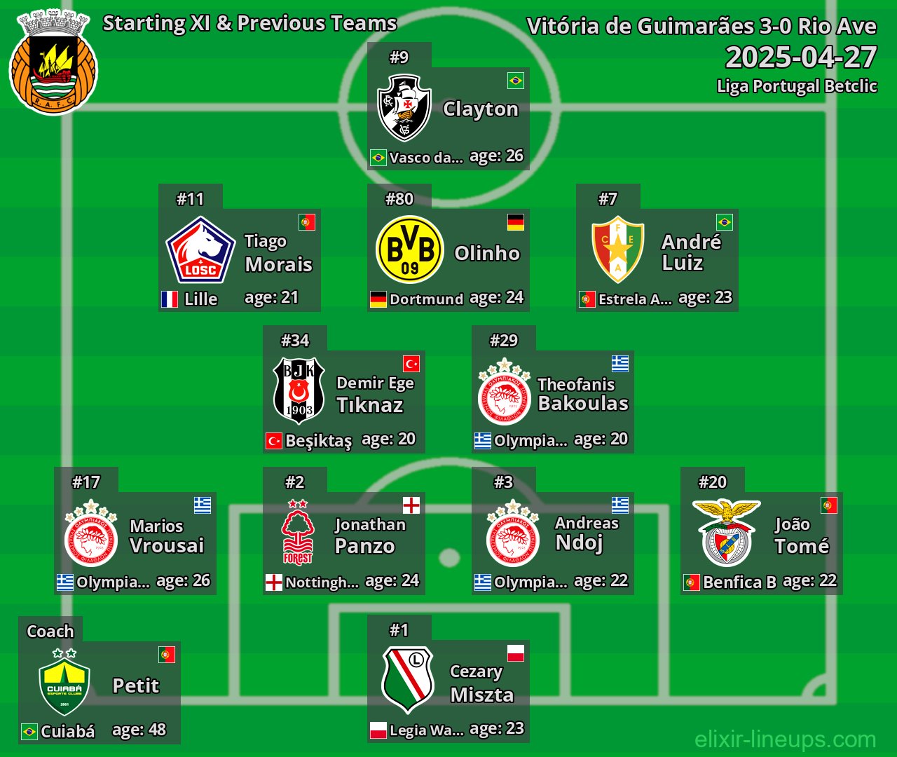 Rio Ave Starting XI & Previous Teams 2025-04-27