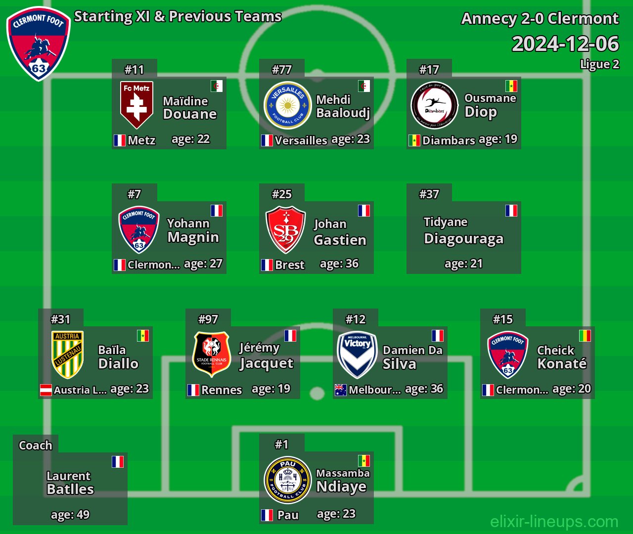 Clermont Starting XI & Previous Teams 2024-12-06
