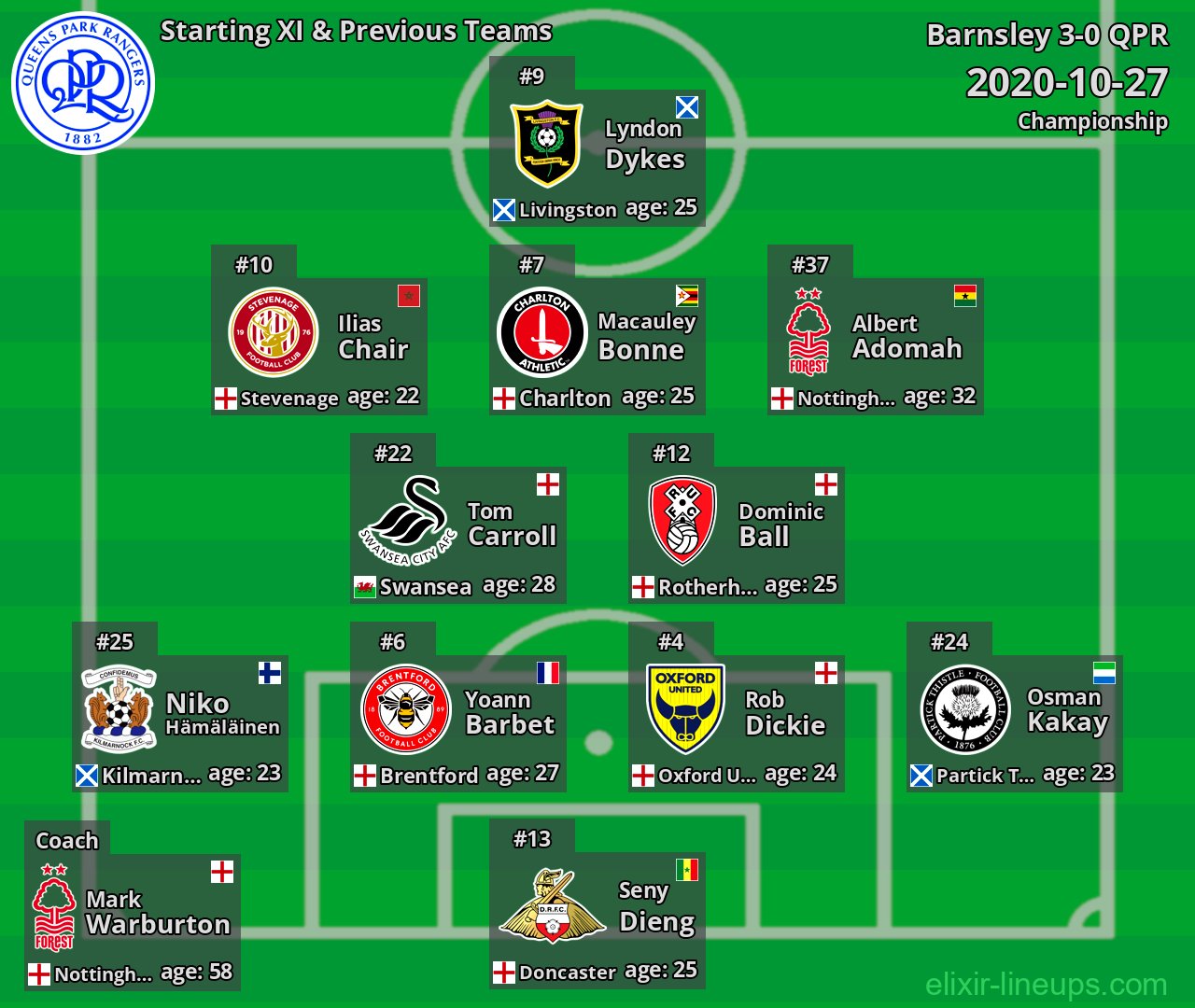 QPR Starting XI & Previous Teams 2020-10-27