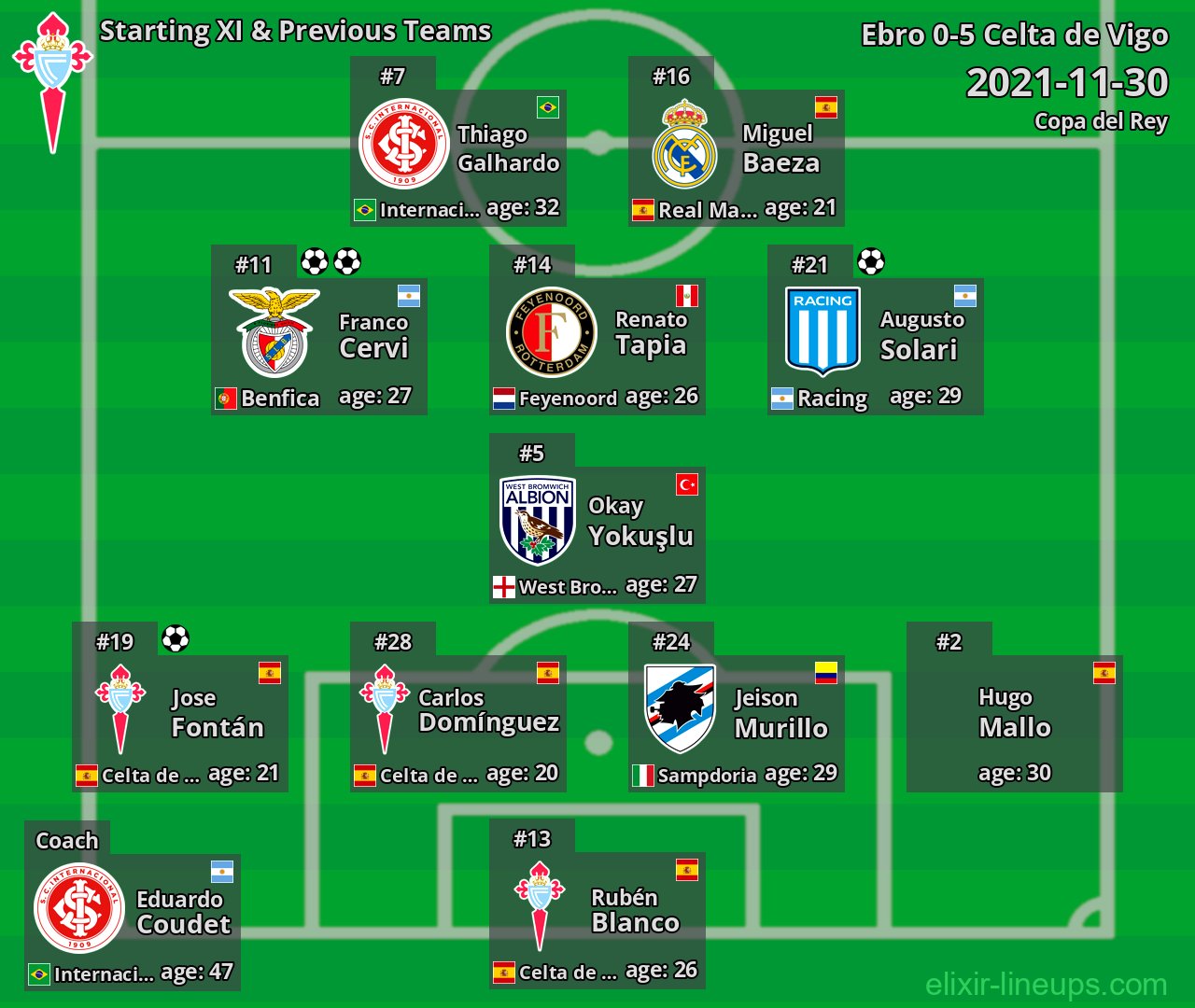 Celta de Vigo Starting XI & Previous Teams 2021-11-30