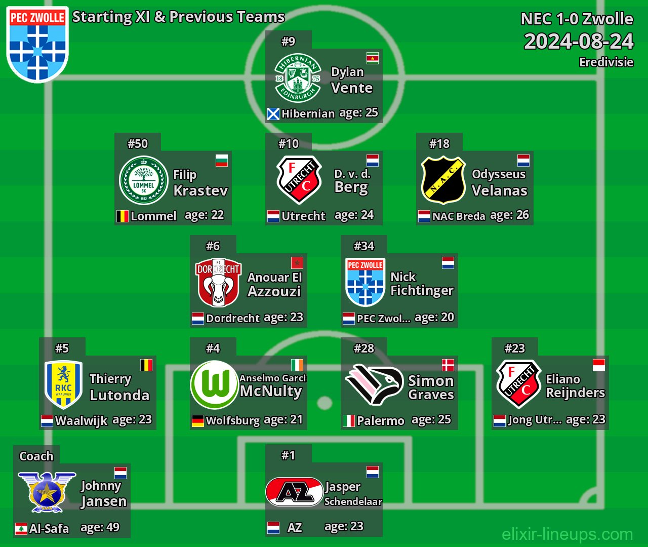 Zwolle Starting XI & Previous Teams 2024-08-24