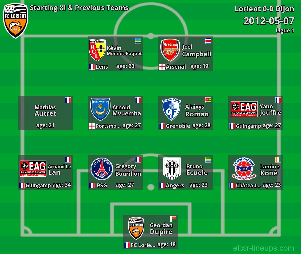 Lorient Starting XI & Previous Teams 2012-05-07