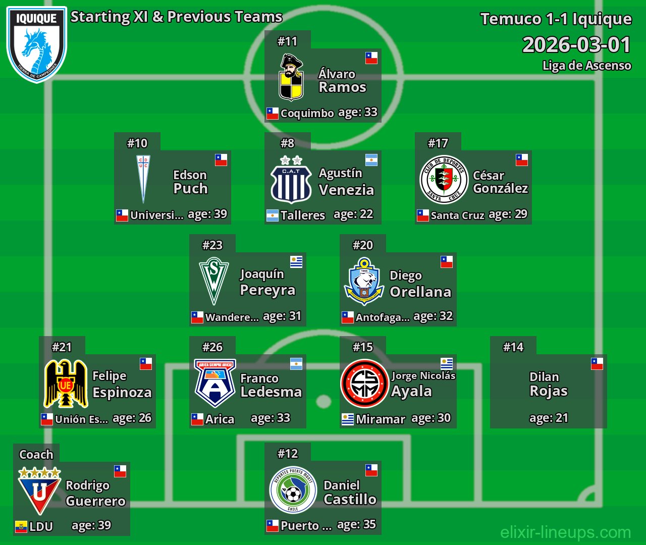 Iquique Starting XI & Previous Teams 2026-03-01