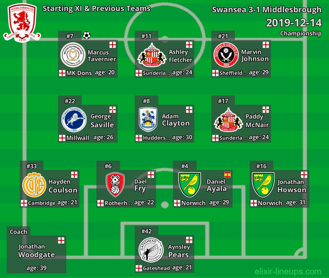 Middlesbrough Starting XI & Previous Teams 2019-12-14