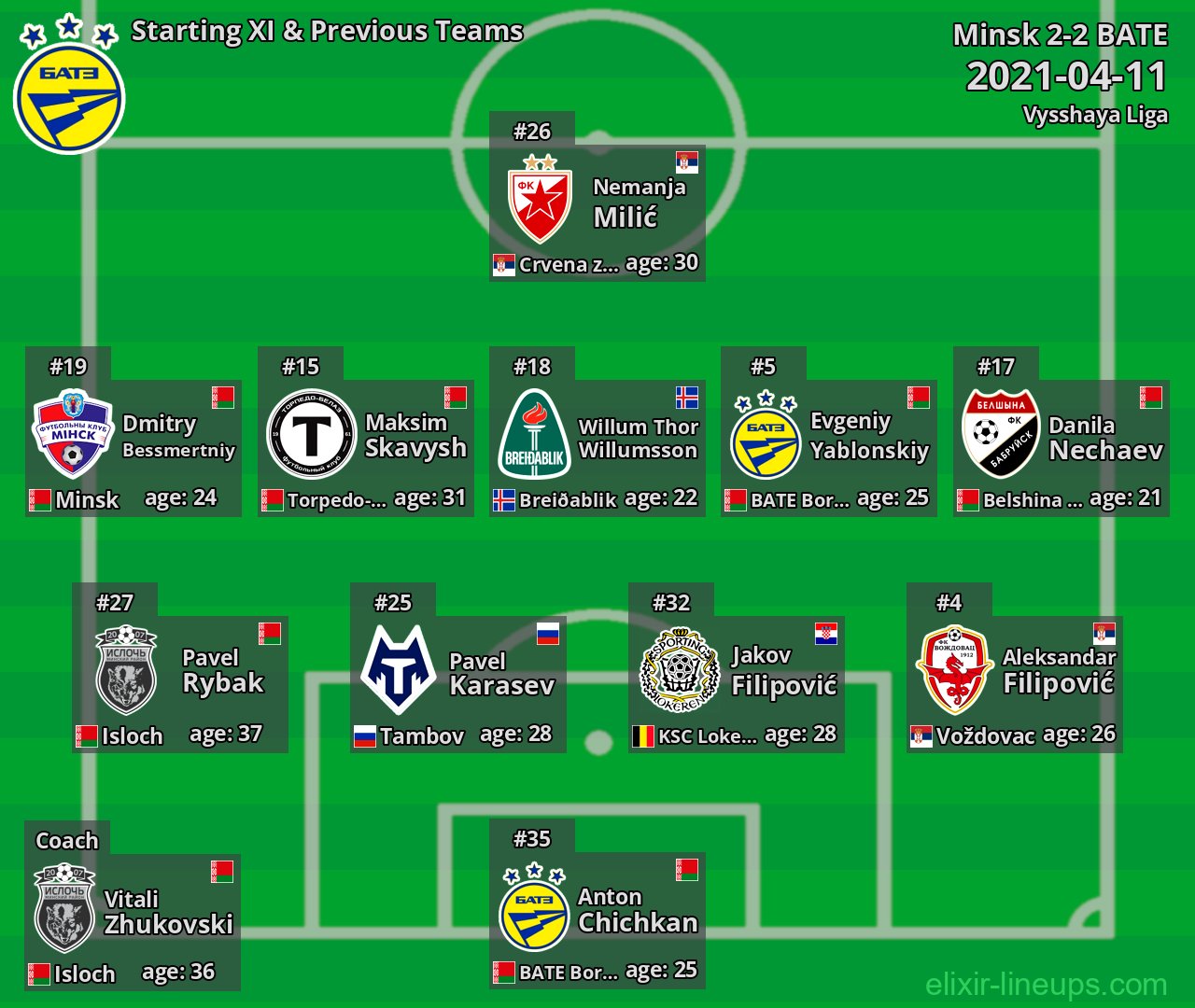 BATE Starting XI & Previous Teams 2021-04-11