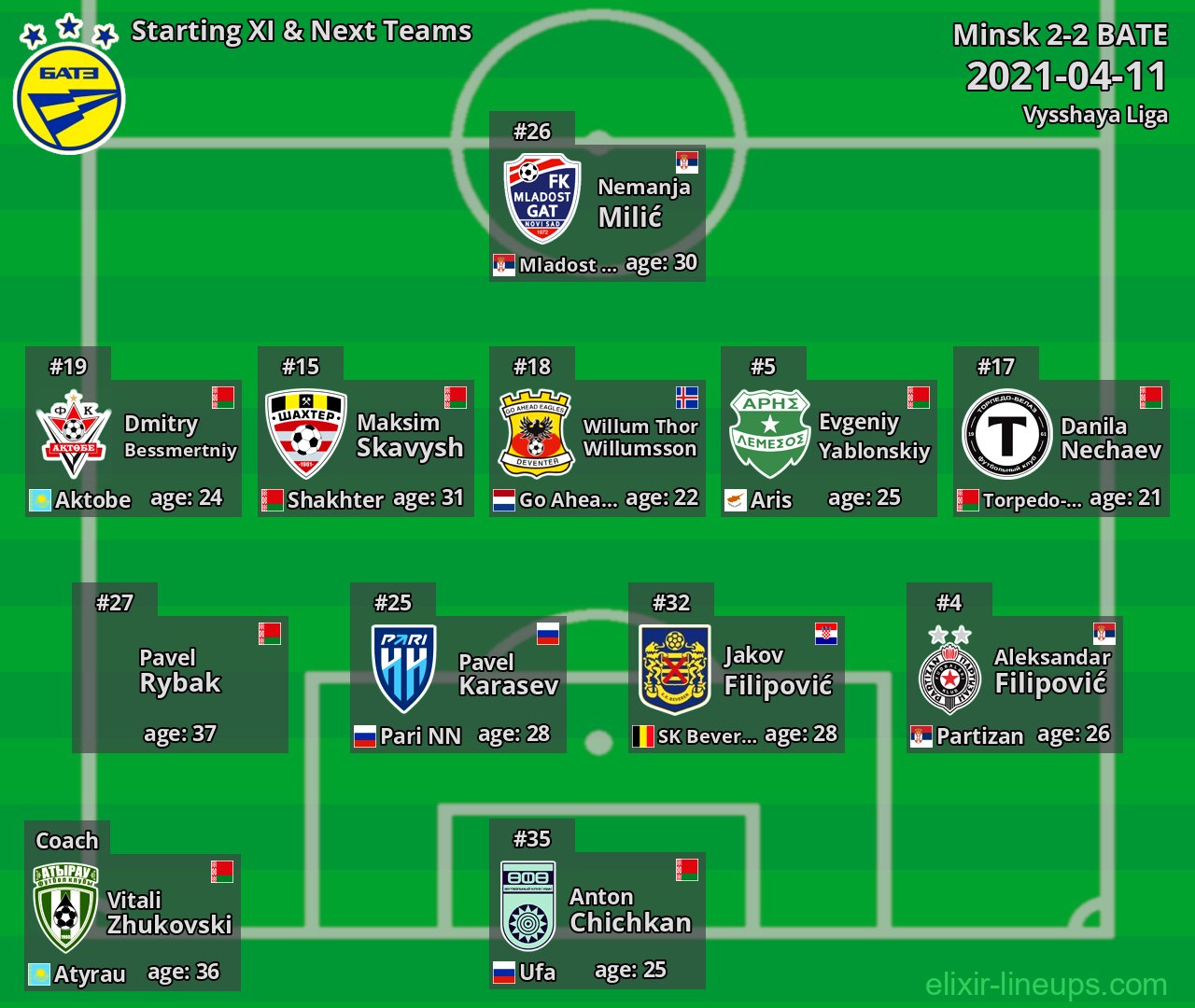 BATE Starting XI & Next Teams 2021-04-11