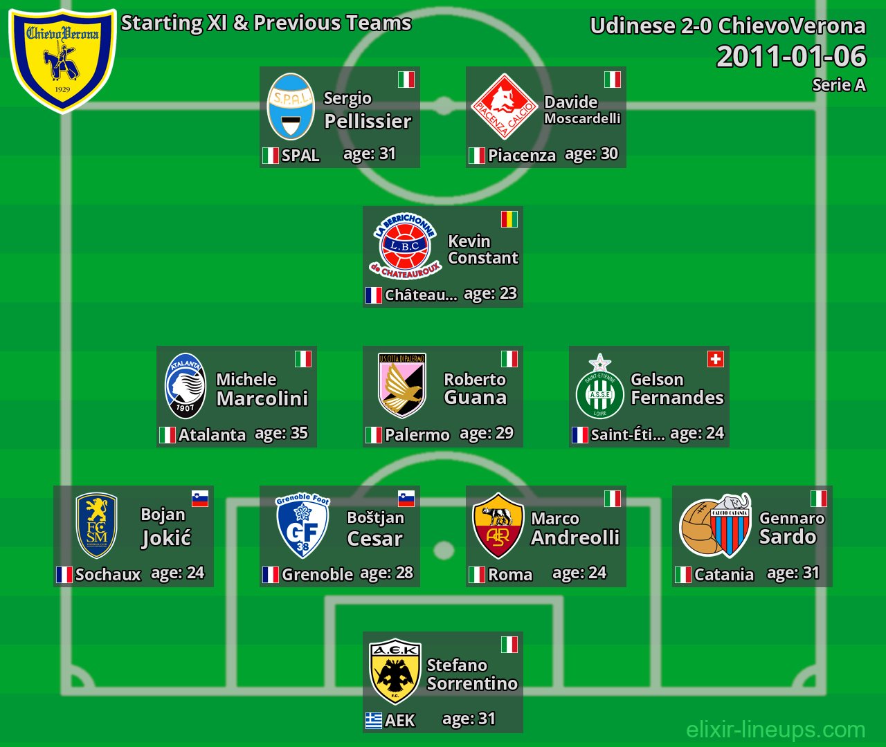 ChievoVerona Starting XI & Previous Teams 2011-01-06