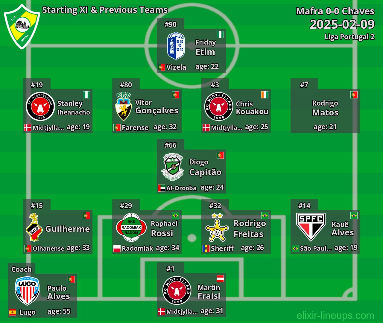 Mafra Starting XI & Previous Teams 2025-02-09