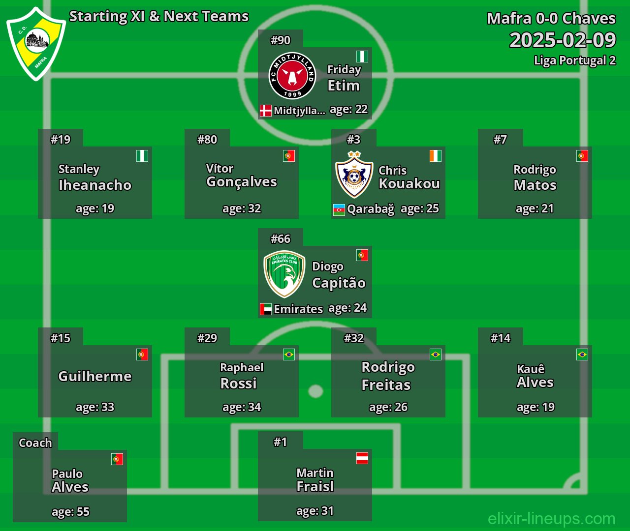 Mafra Starting XI & Next Teams 2025-02-09