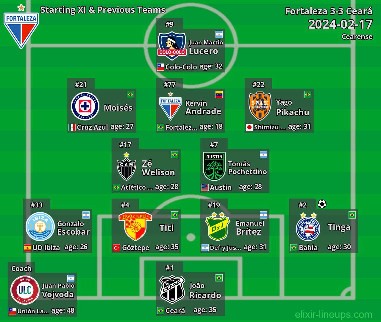 Fortaleza Starting XI & Previous Teams 2024-02-17