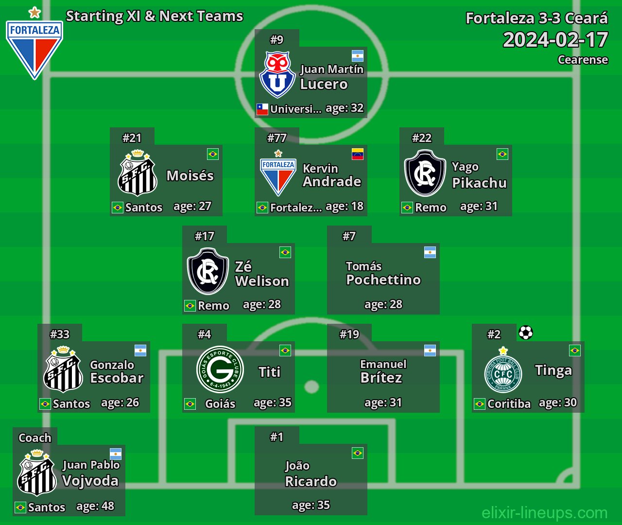 Fortaleza Starting XI & Next Teams 2024-02-17