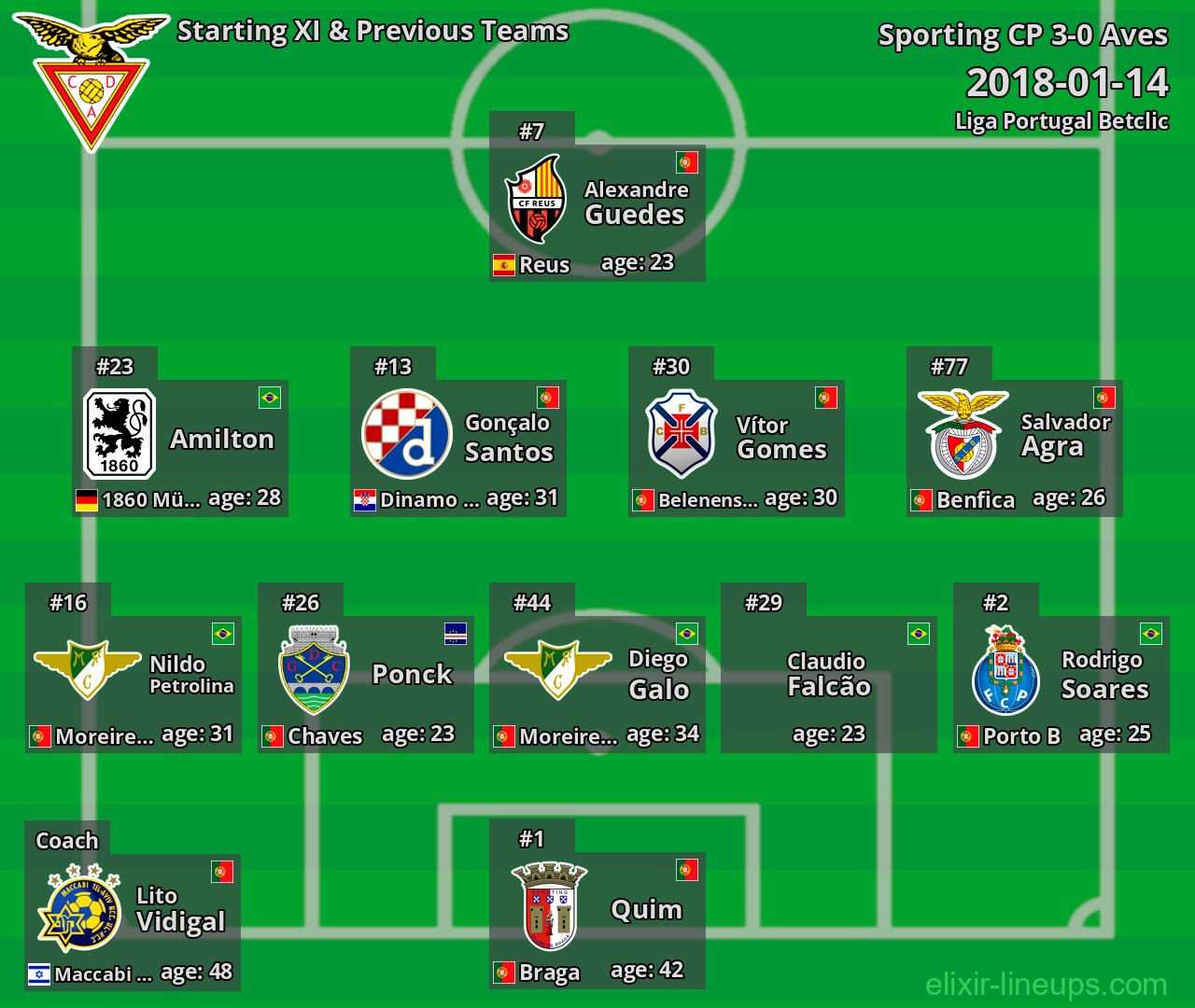 Aves Starting XI & Previous Teams 2018-01-14