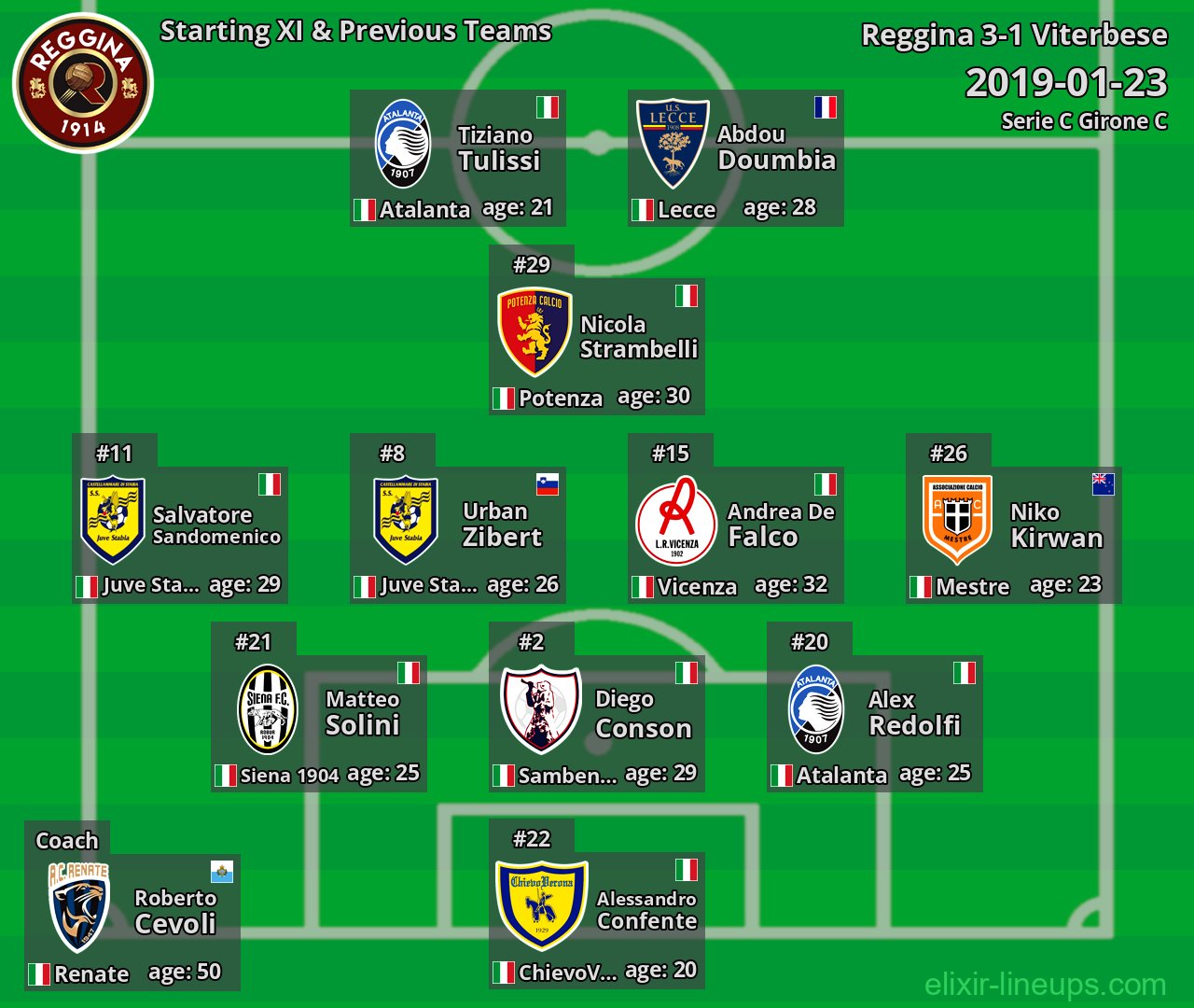 Reggina Starting XI & Previous Teams 2019-01-23