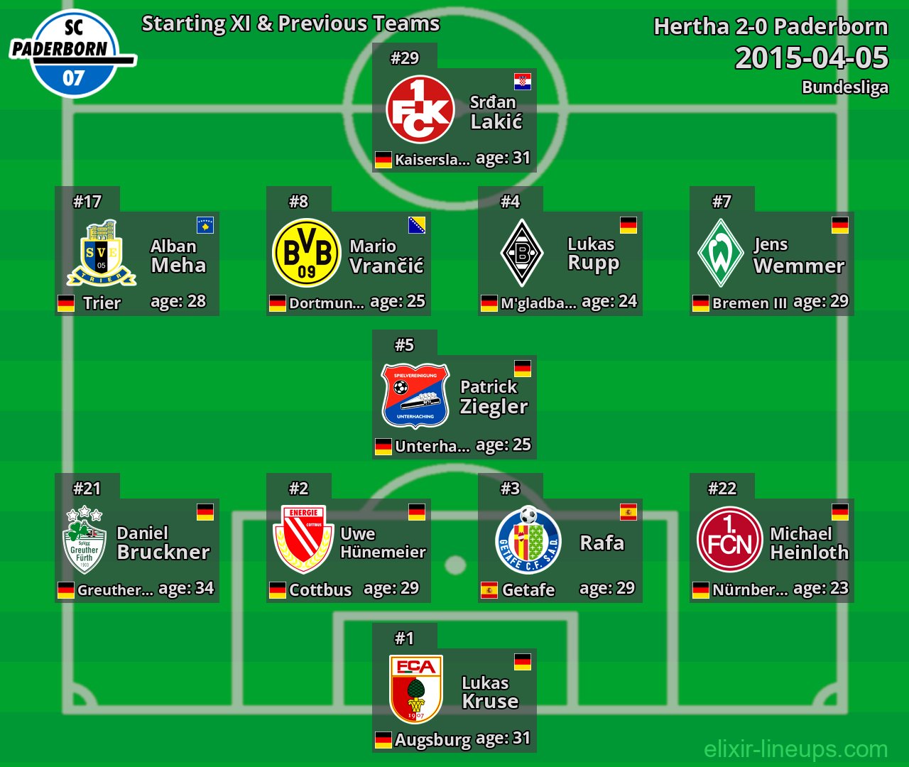 Paderborn Starting XI & Previous Teams 2015-04-05