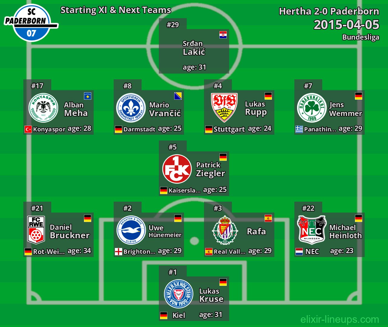 Paderborn Starting XI & Next Teams 2015-04-05