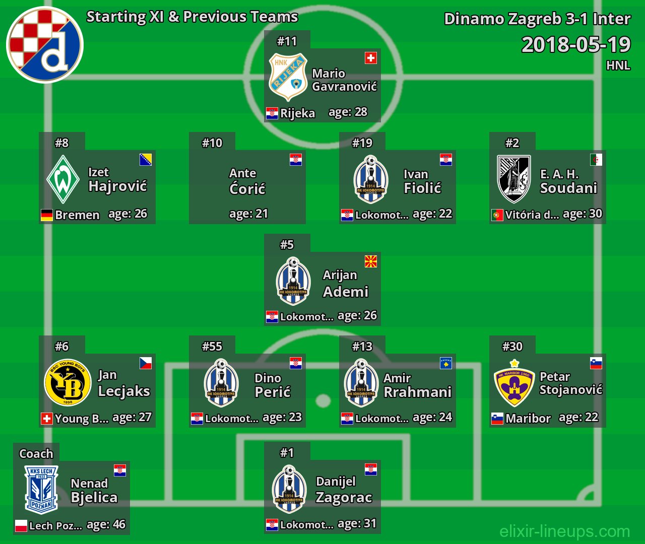 Dinamo Zagreb Starting XI & Previous Teams 2018-05-19