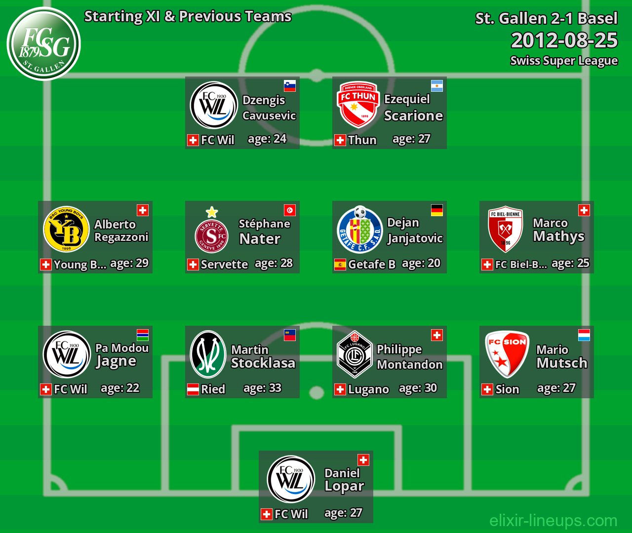 St. Gallen Starting XI & Previous Teams 2012-08-25