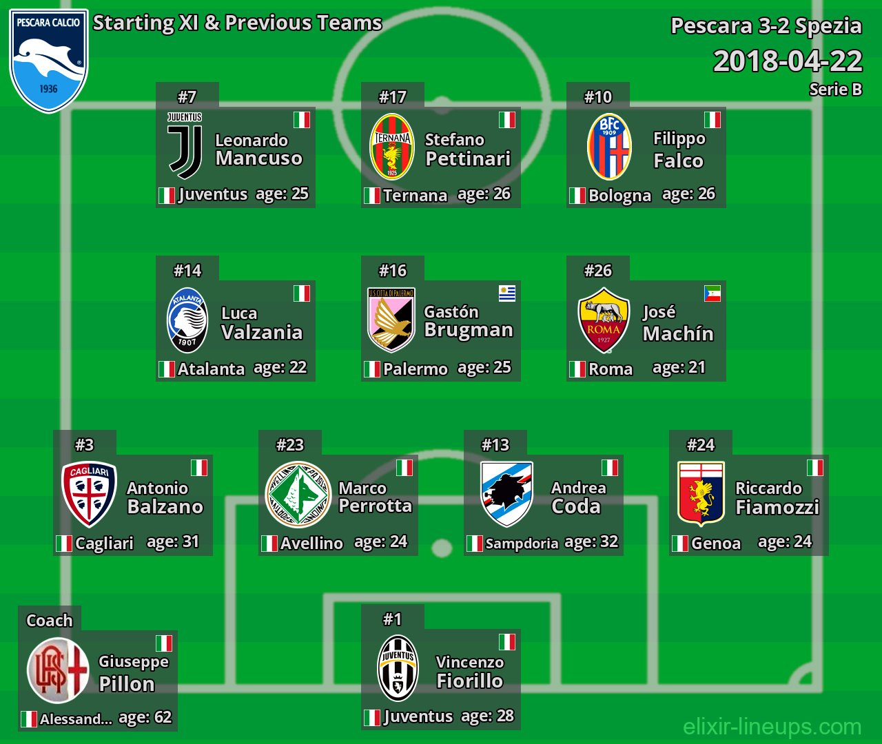 Pescara Starting XI & Previous Teams 2018-04-22