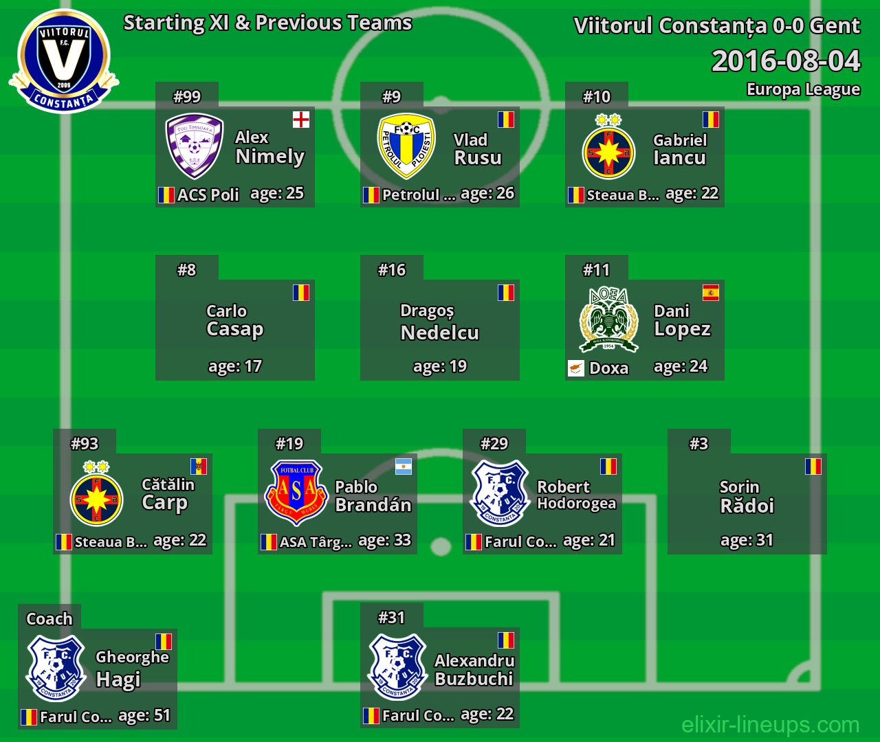 Viitorul Constanța Starting XI & Previous Teams 2016-08-04