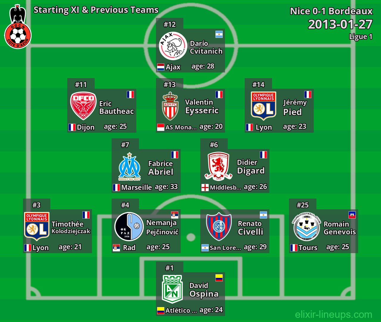 Nice Starting XI & Previous Teams 2013-01-27