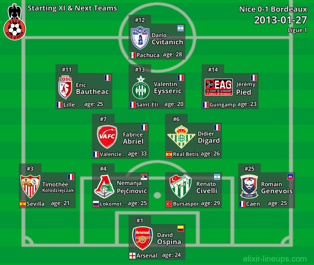 Nice Starting XI & Next Teams 2013-01-27
