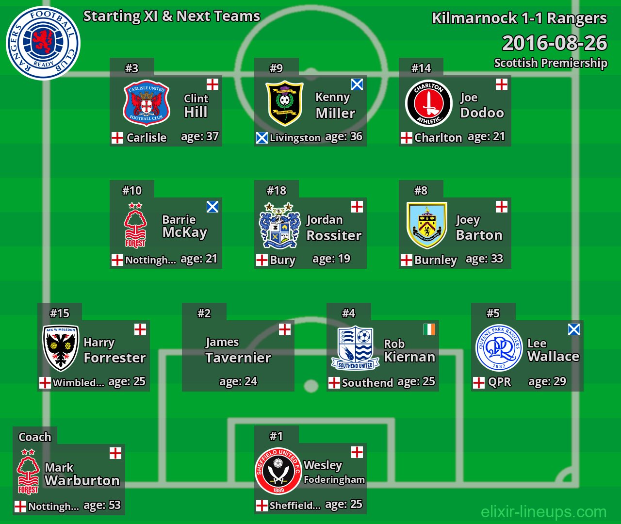 Rangers Starting XI & Next Teams 2016-08-26