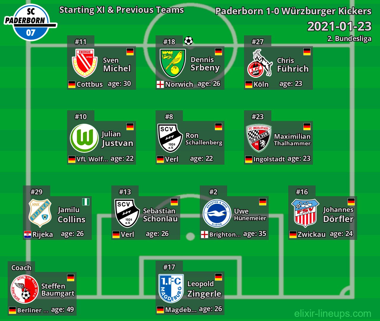 Paderborn Starting XI & Previous Teams 2021-01-23