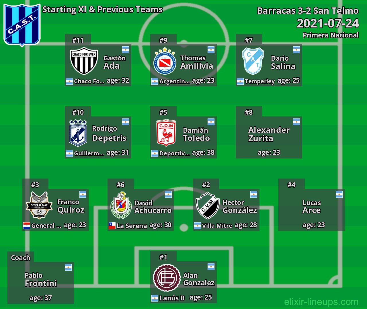 San Telmo Starting XI & Previous Teams 2021-07-24