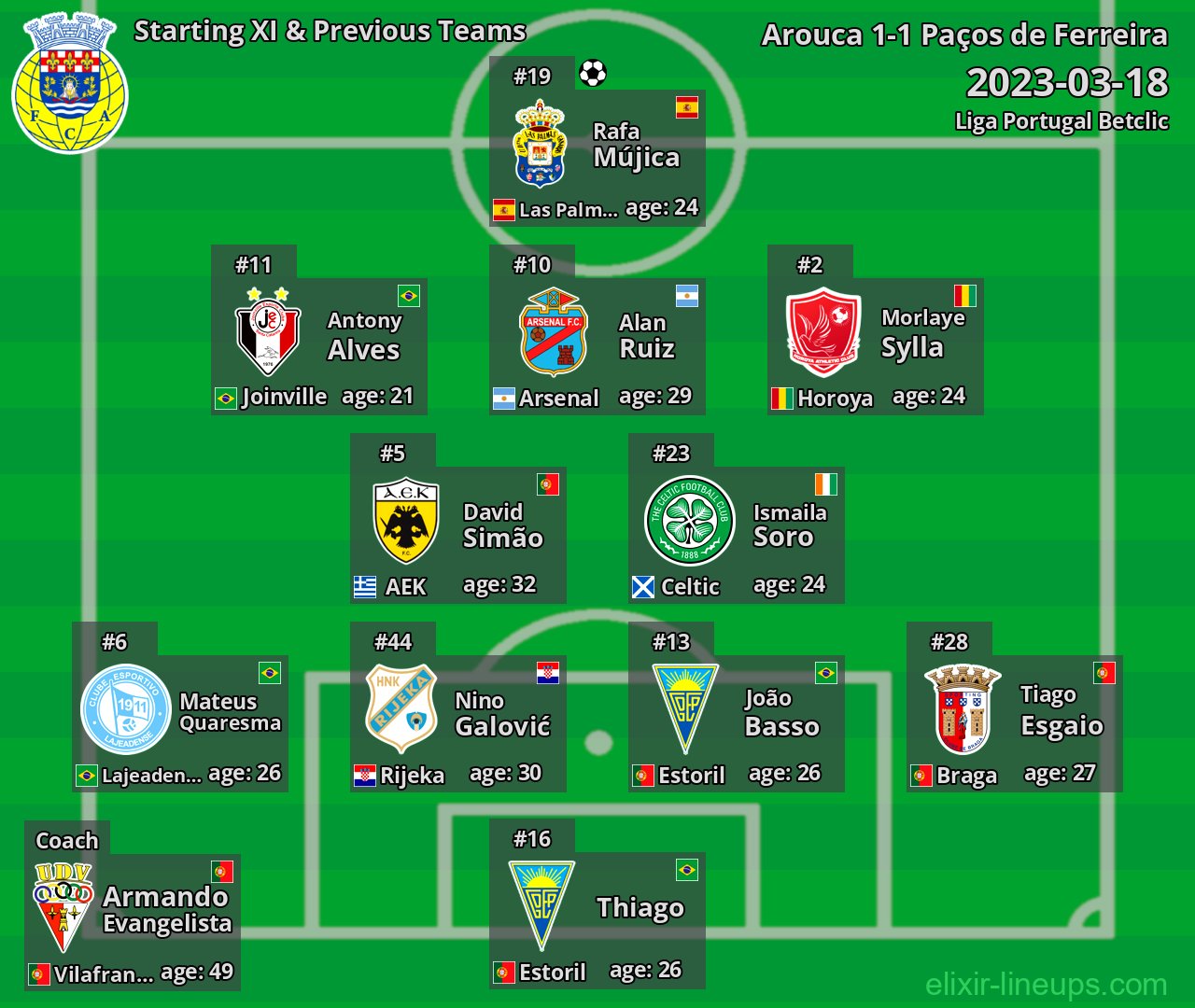 Arouca Starting XI & Previous Teams 2023-03-18