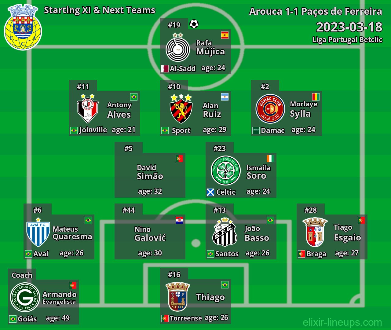 Arouca Starting XI & Next Teams 2023-03-18