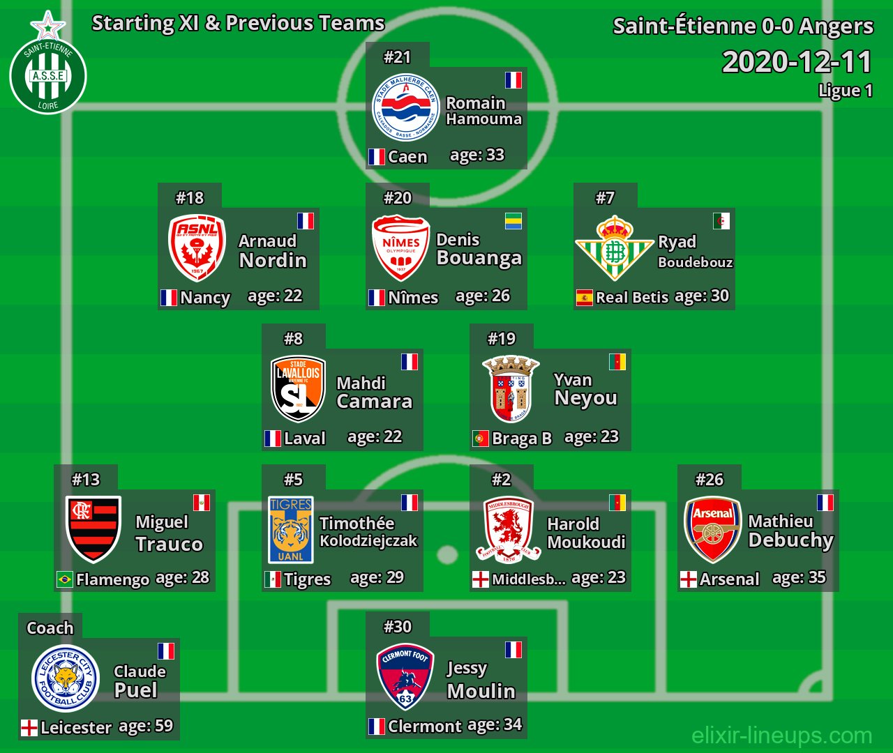 Saint-Étienne Starting XI & Previous Teams 2020-12-11