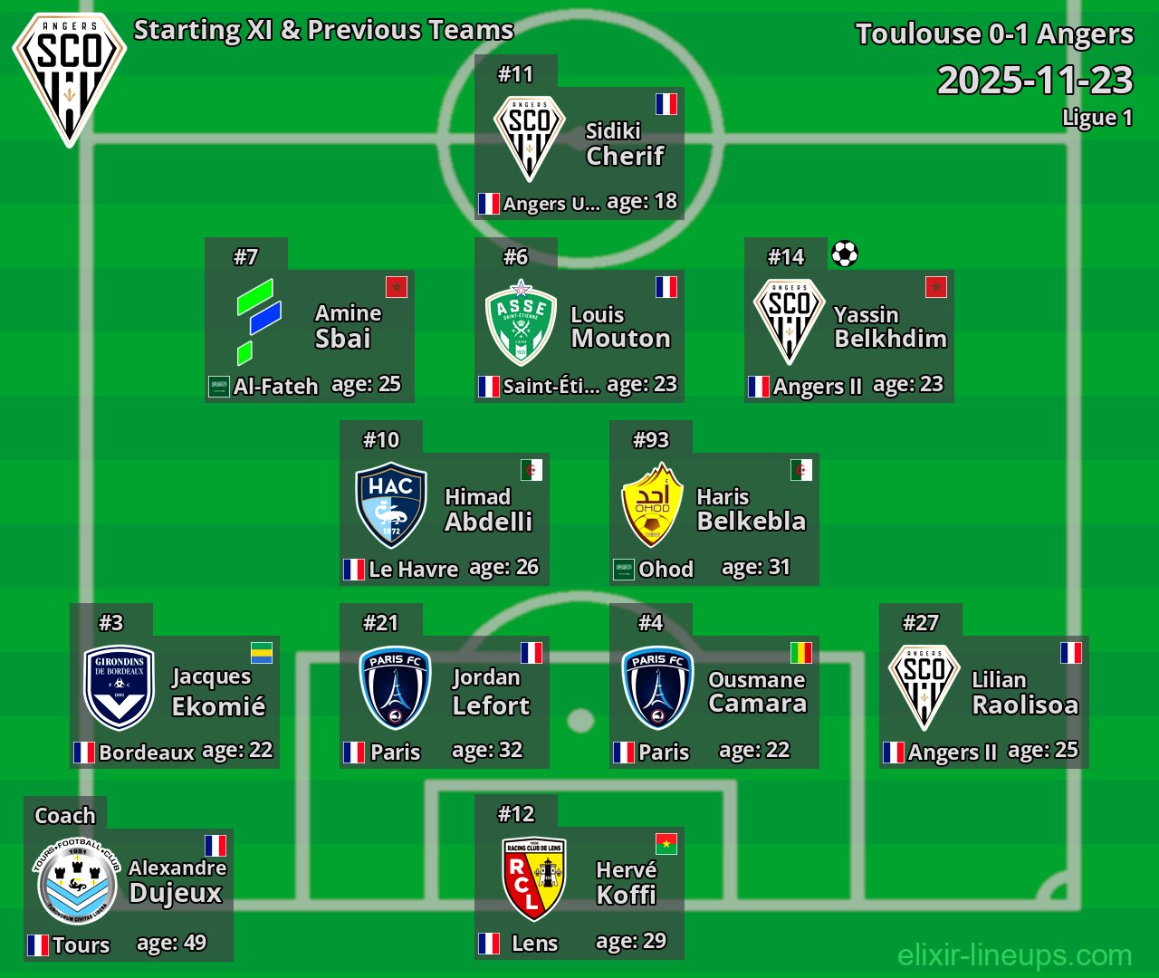 Angers Starting XI & Previous Teams 2025-11-23