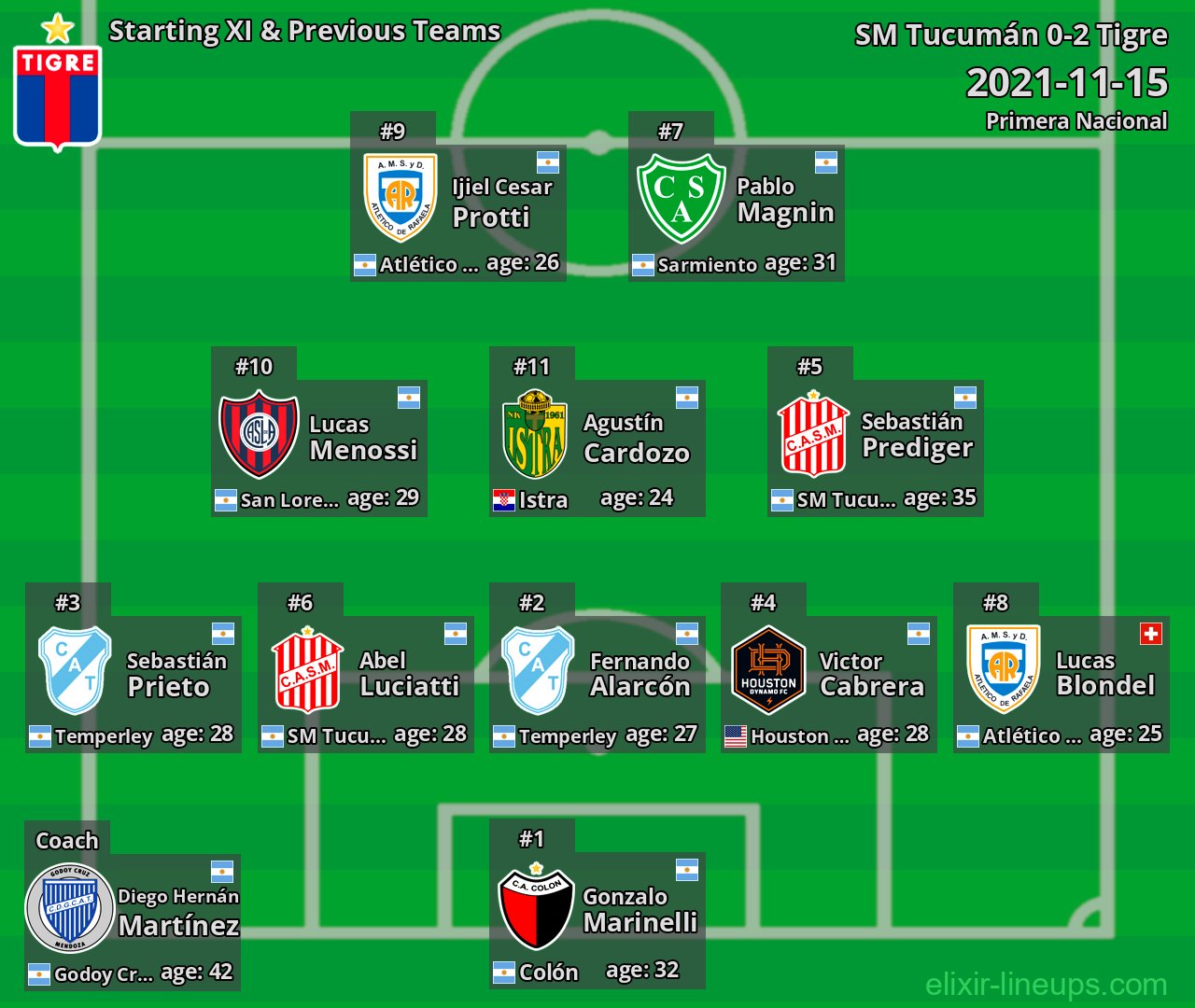 Tigre Starting XI & Previous Teams 2021-11-15