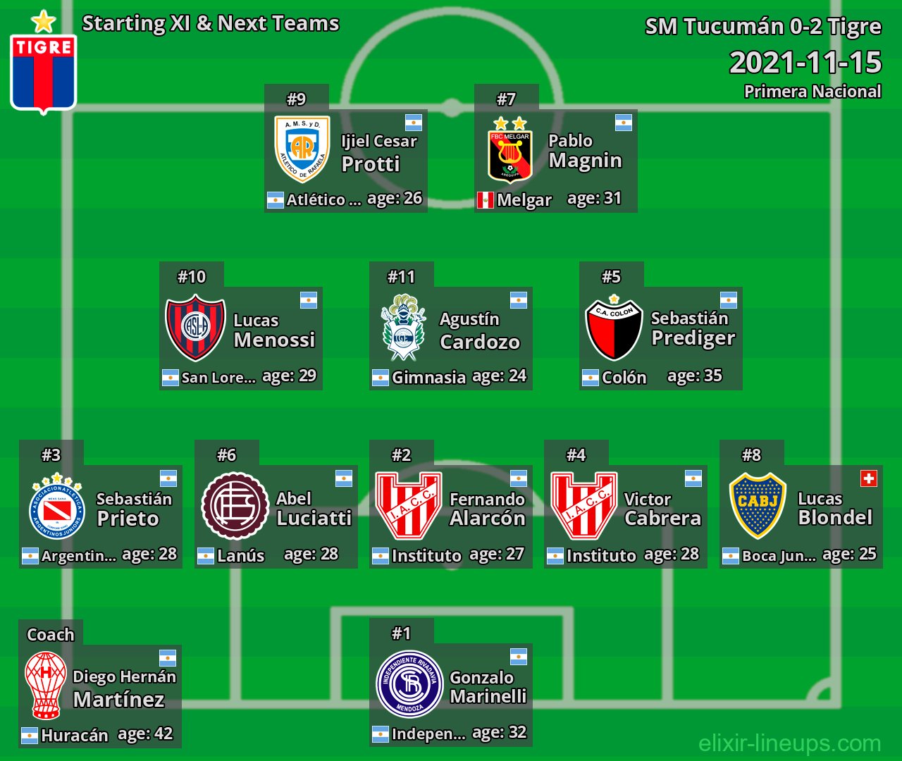 Tigre Starting XI & Next Teams 2021-11-15