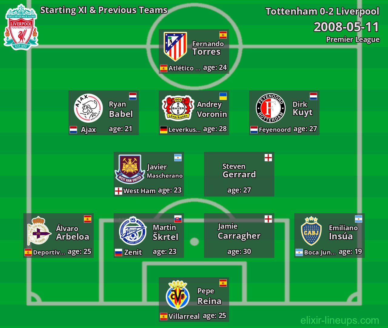 Liverpool Starting XI & Previous Teams 2008-05-11