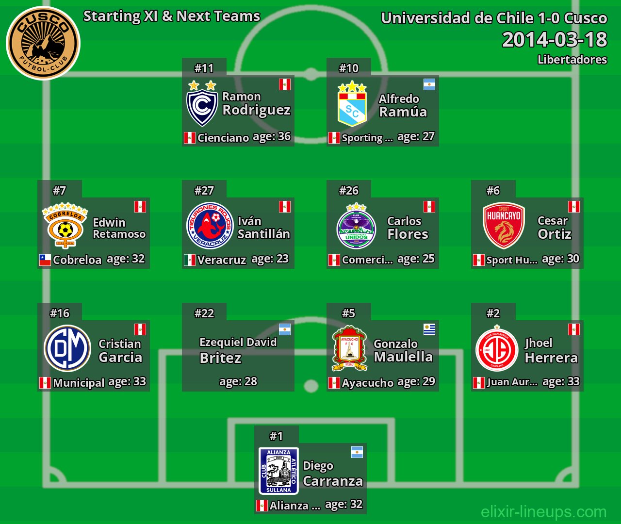 Cusco Starting XI & Next Teams 2014-03-18