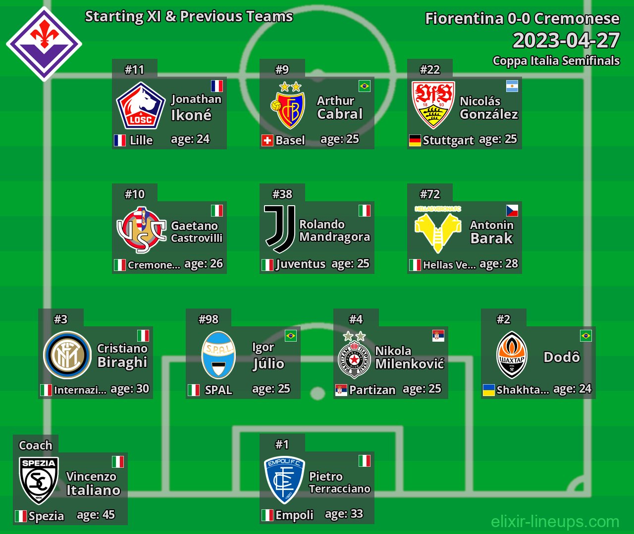 Fiorentina Starting XI & Previous Teams 2023-04-27
