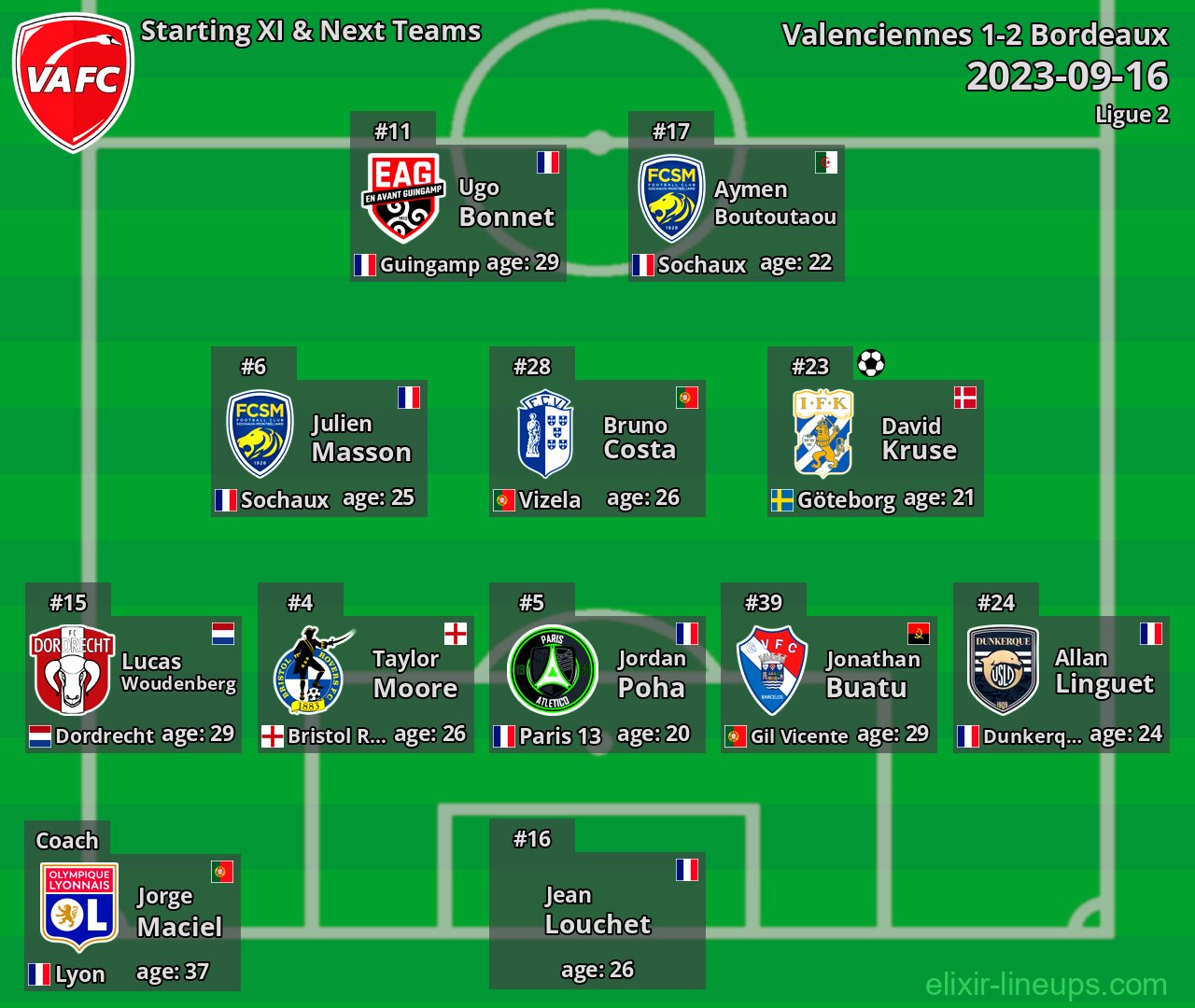 Valenciennes Starting XI & Next Teams 2023-09-16