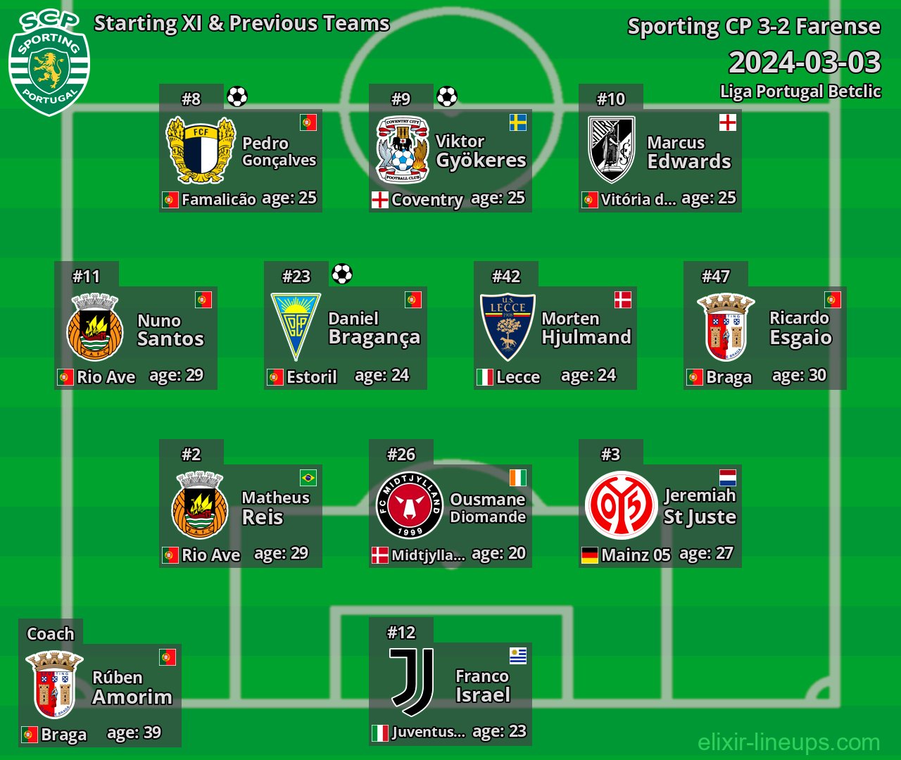 Sporting CP Starting XI & Previous Teams 2024-03-03