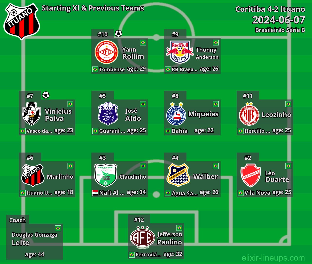 Ituano Starting XI & Previous Teams 2024-06-07