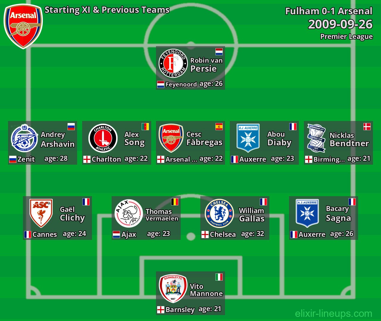 Arsenal Starting XI & Previous Teams 2009-09-26