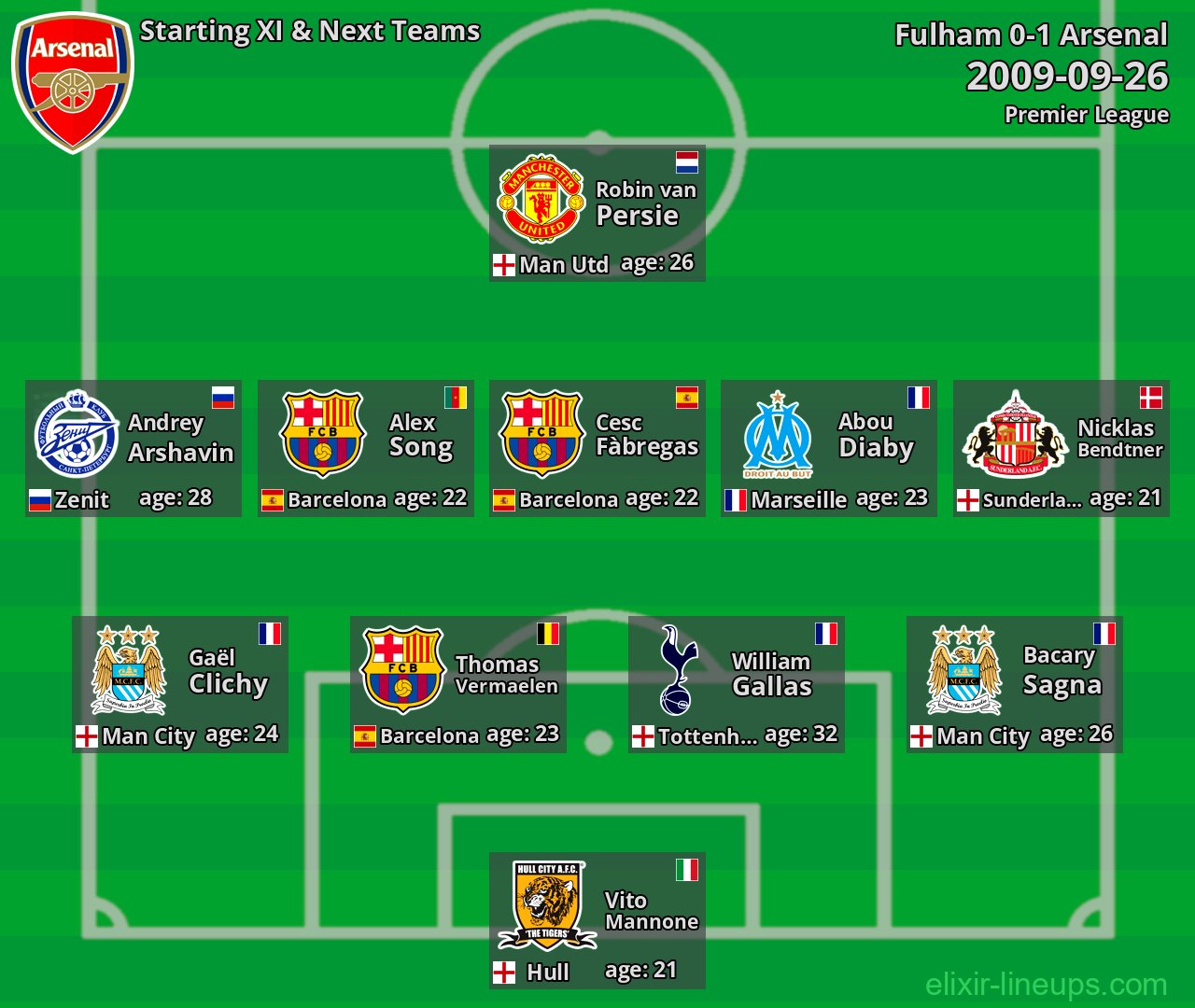Arsenal Starting XI & Next Teams 2009-09-26