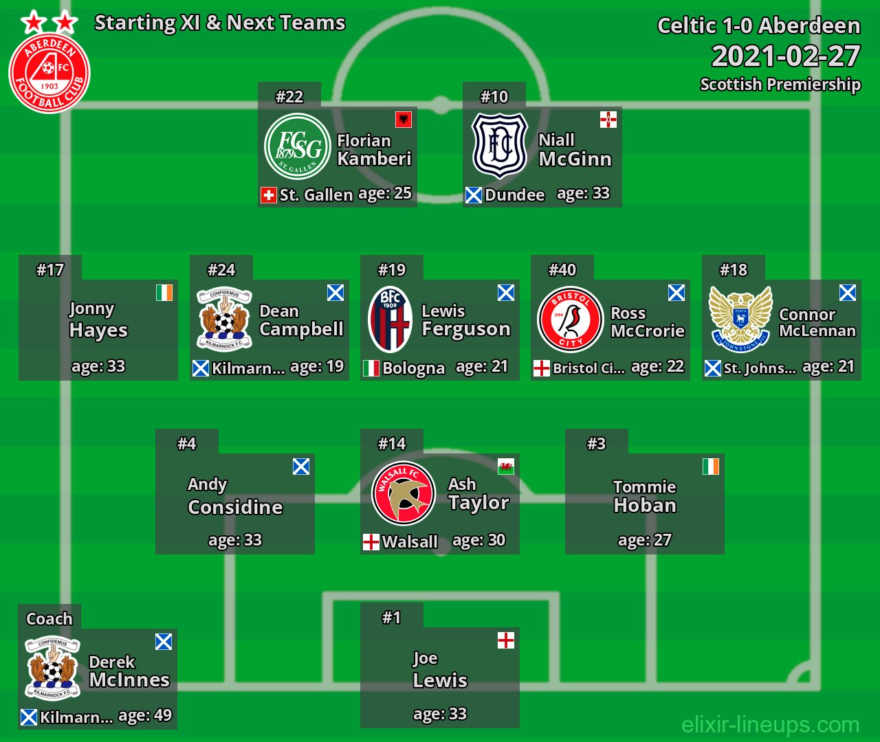 Aberdeen Starting XI & Next Teams 2021-02-27