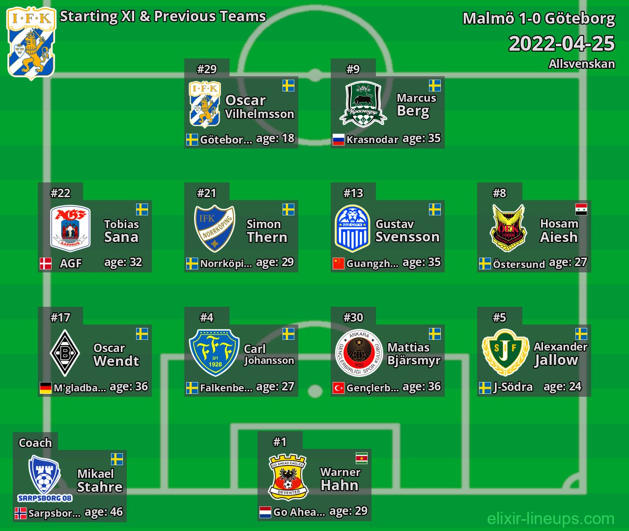 Göteborg Starting XI & Previous Teams 2022-04-25