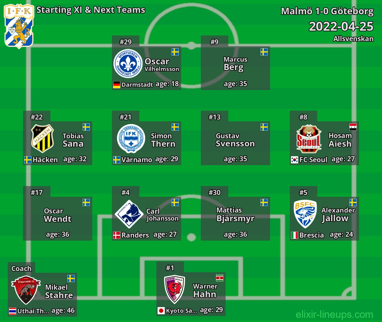 Göteborg Starting XI & Next Teams 2022-04-25