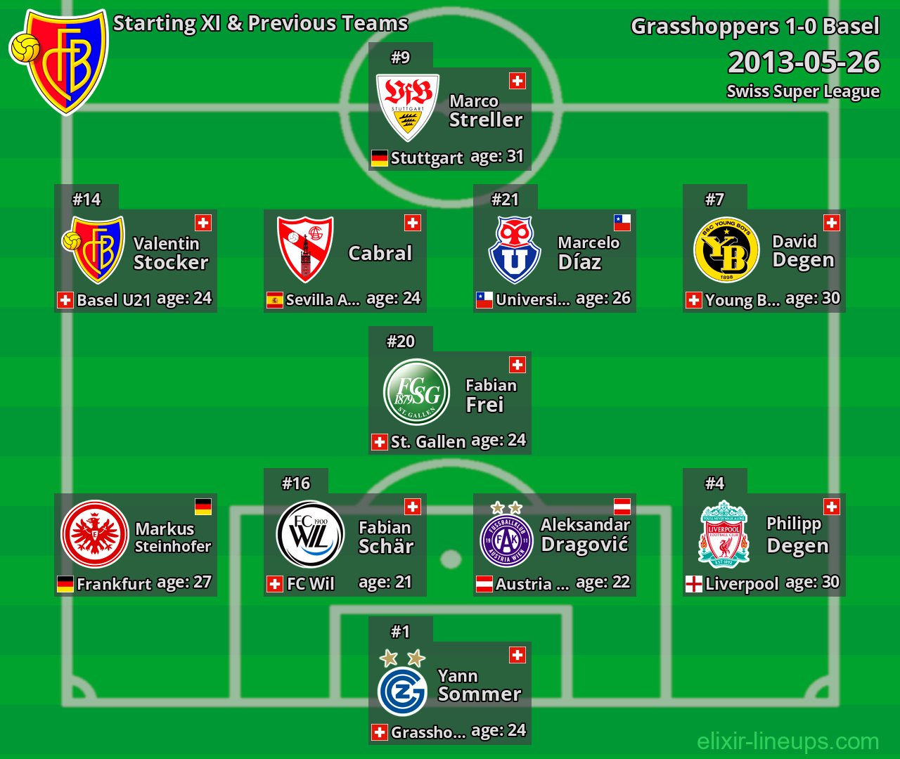 Basel Starting XI & Previous Teams 2013-05-26