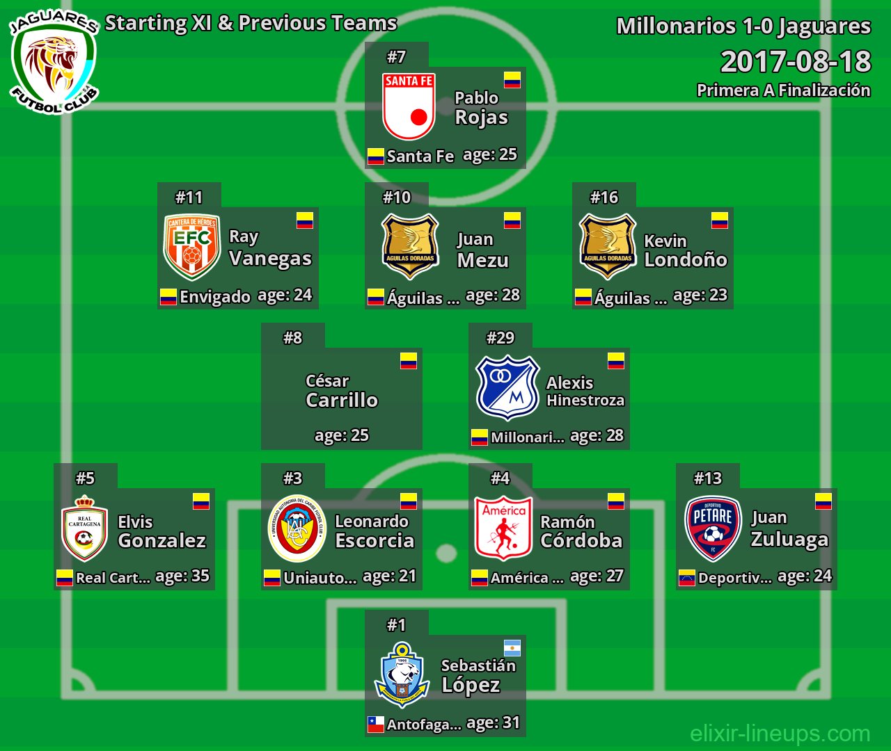 Jaguares Starting XI & Previous Teams 2017-08-18