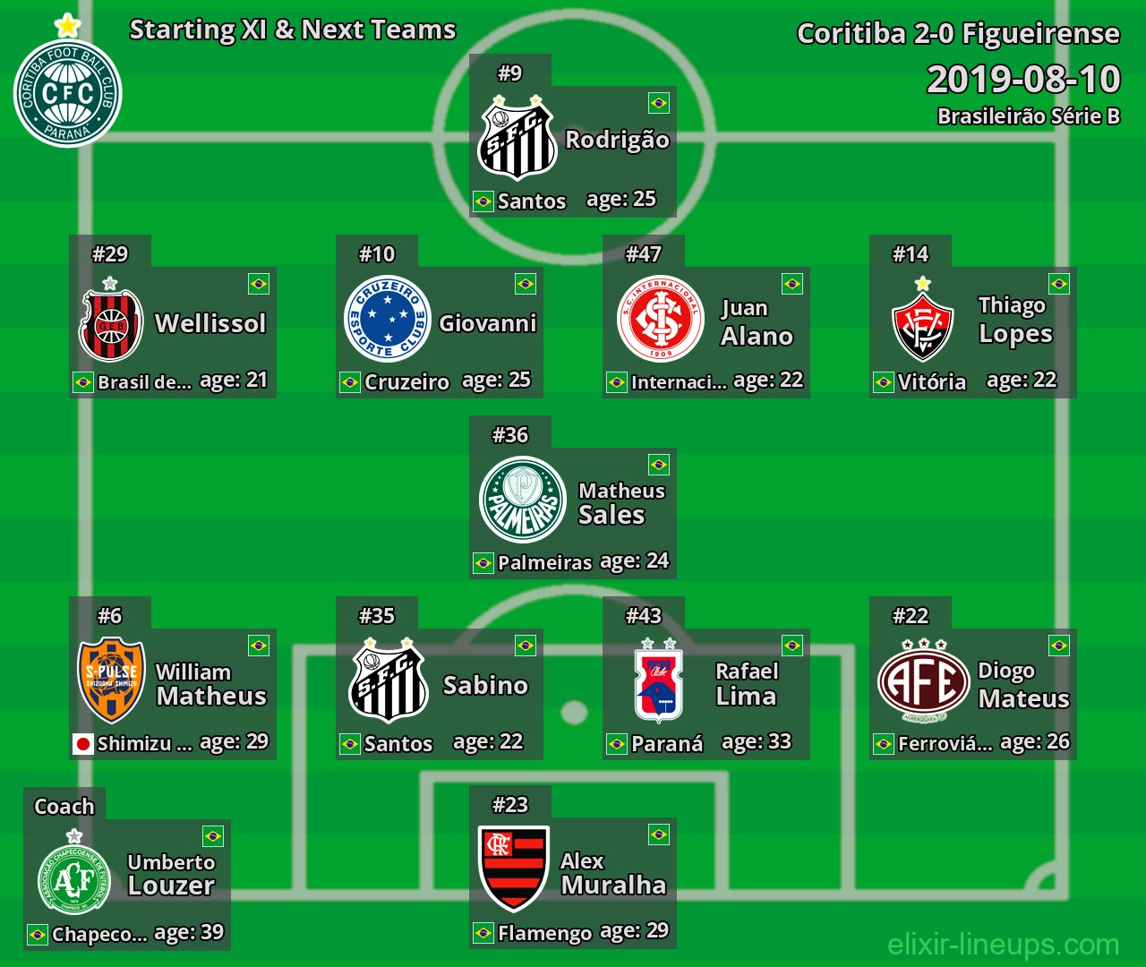 Coritiba Starting XI & Next Teams 2019-08-10
