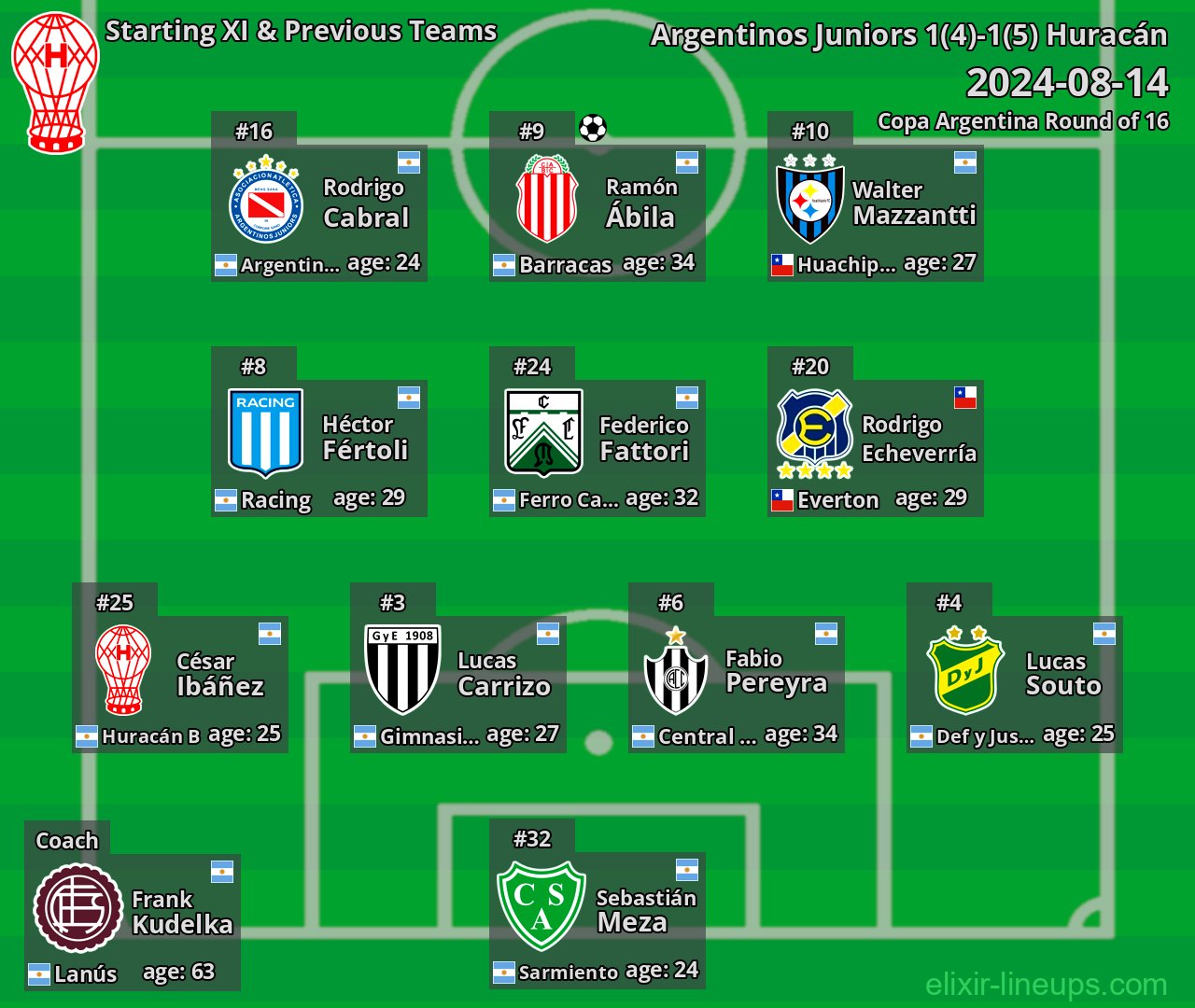 Huracán Starting XI & Previous Teams 2024-08-14