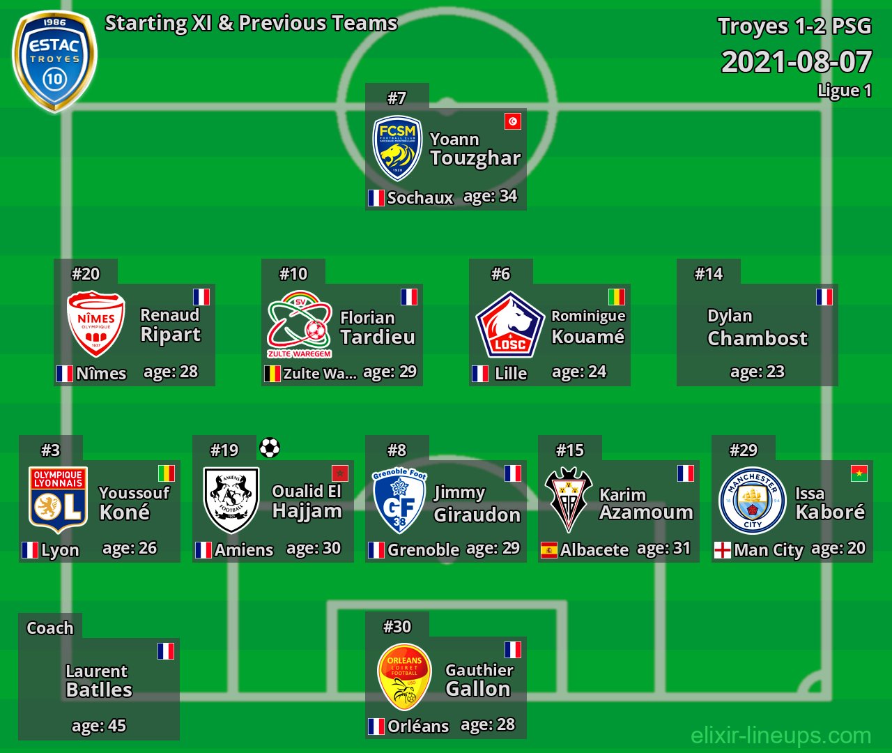 Troyes Starting XI & Previous Teams 2021-08-07